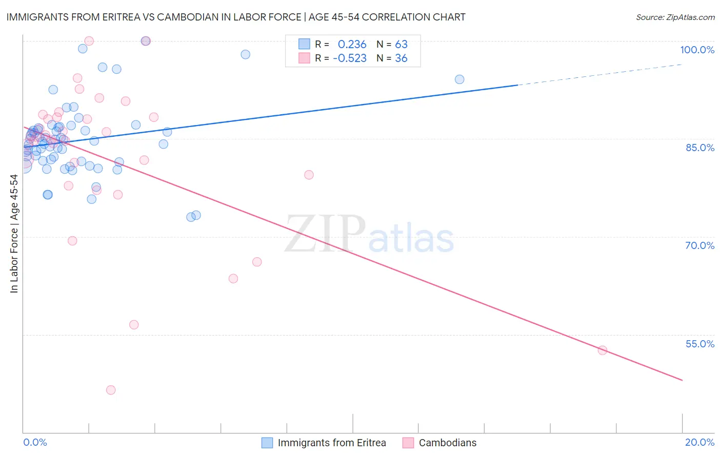 Immigrants from Eritrea vs Cambodian In Labor Force | Age 45-54