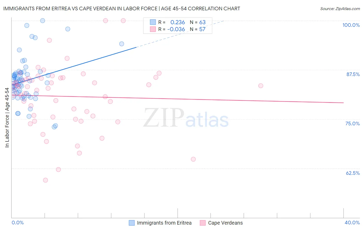 Immigrants from Eritrea vs Cape Verdean In Labor Force | Age 45-54