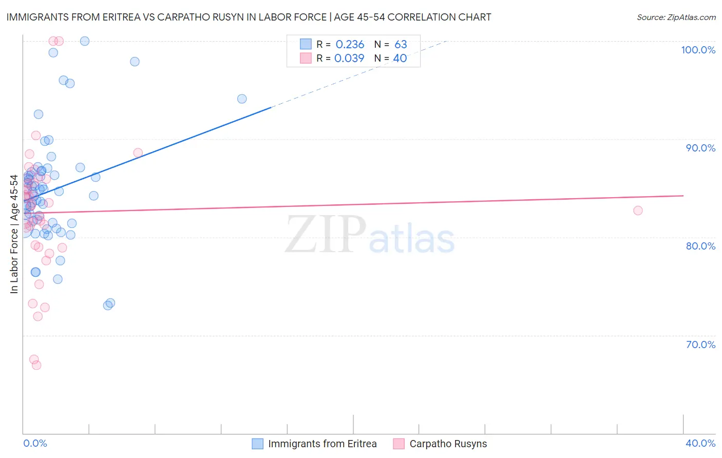 Immigrants from Eritrea vs Carpatho Rusyn In Labor Force | Age 45-54