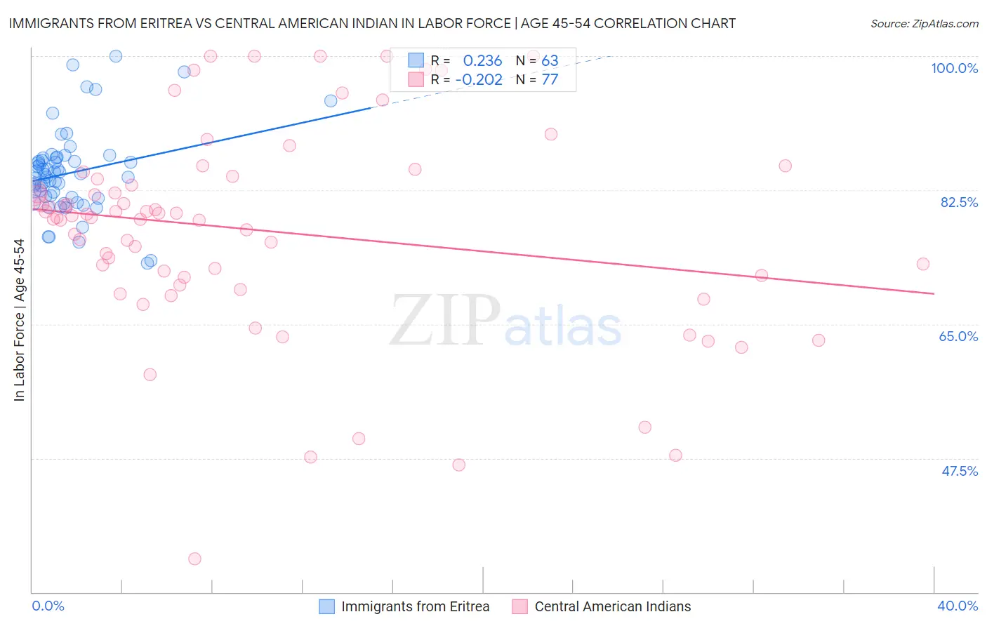 Immigrants from Eritrea vs Central American Indian In Labor Force | Age 45-54