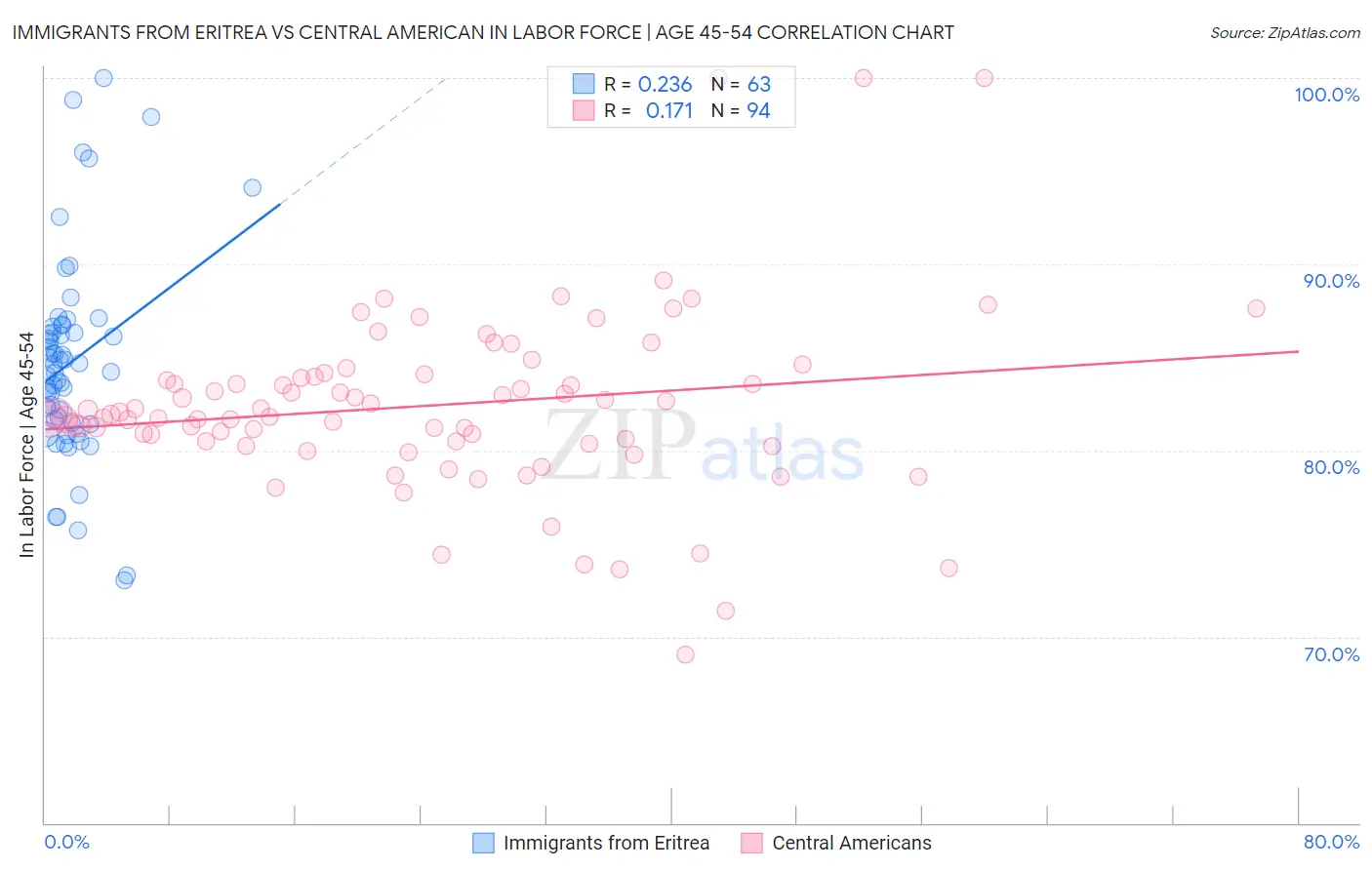 Immigrants from Eritrea vs Central American In Labor Force | Age 45-54