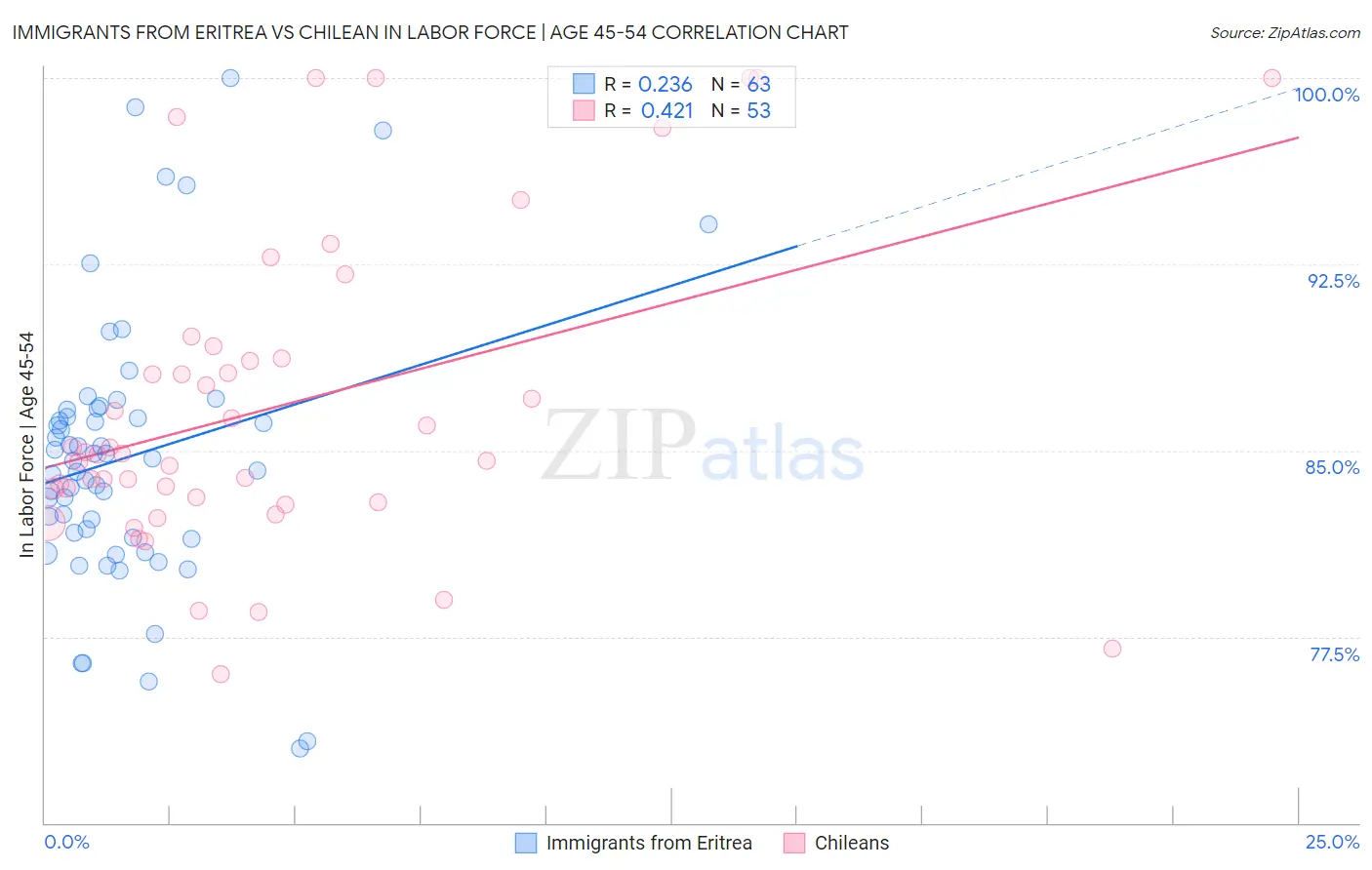 Immigrants from Eritrea vs Chilean In Labor Force | Age 45-54