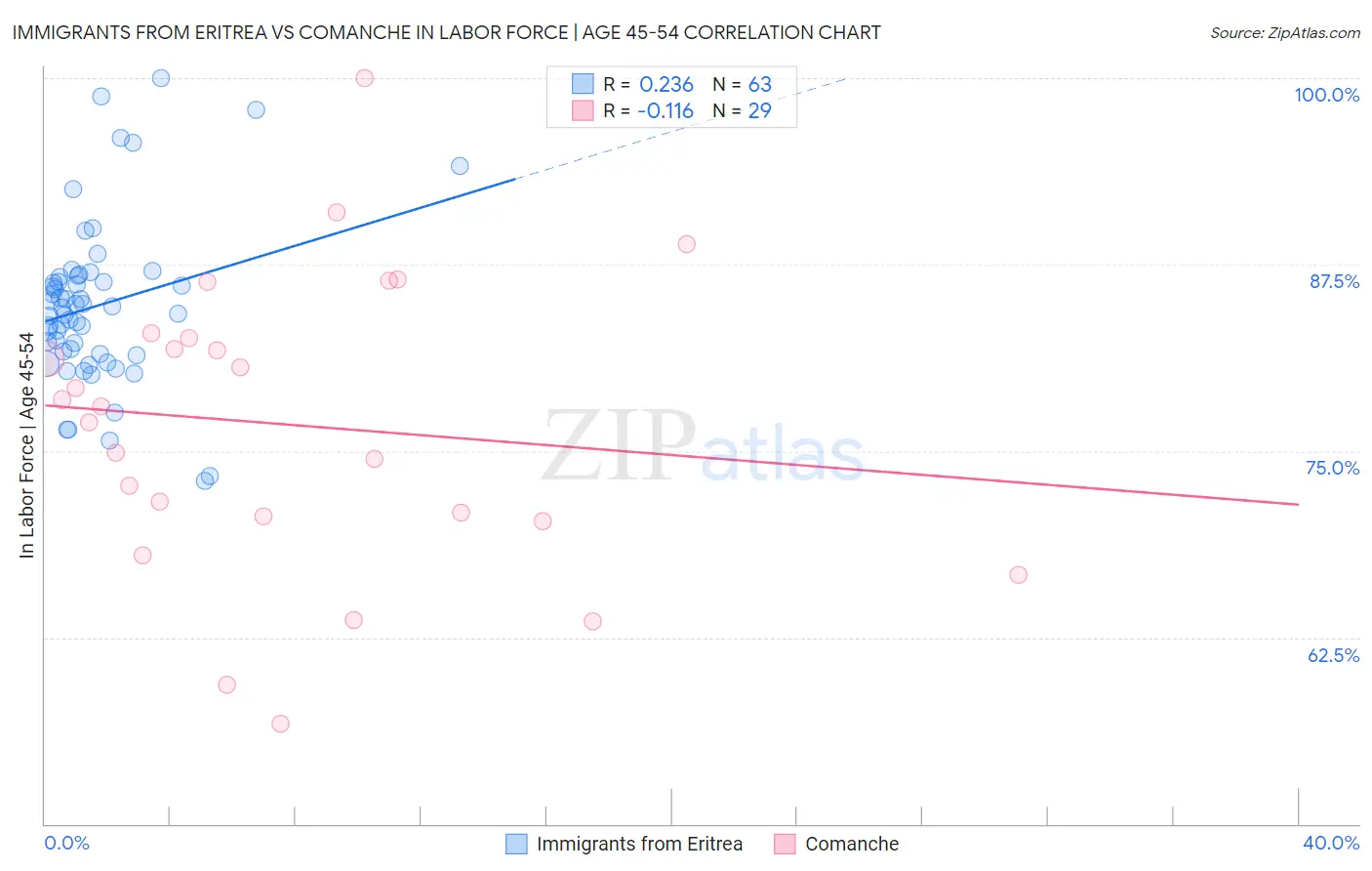 Immigrants from Eritrea vs Comanche In Labor Force | Age 45-54