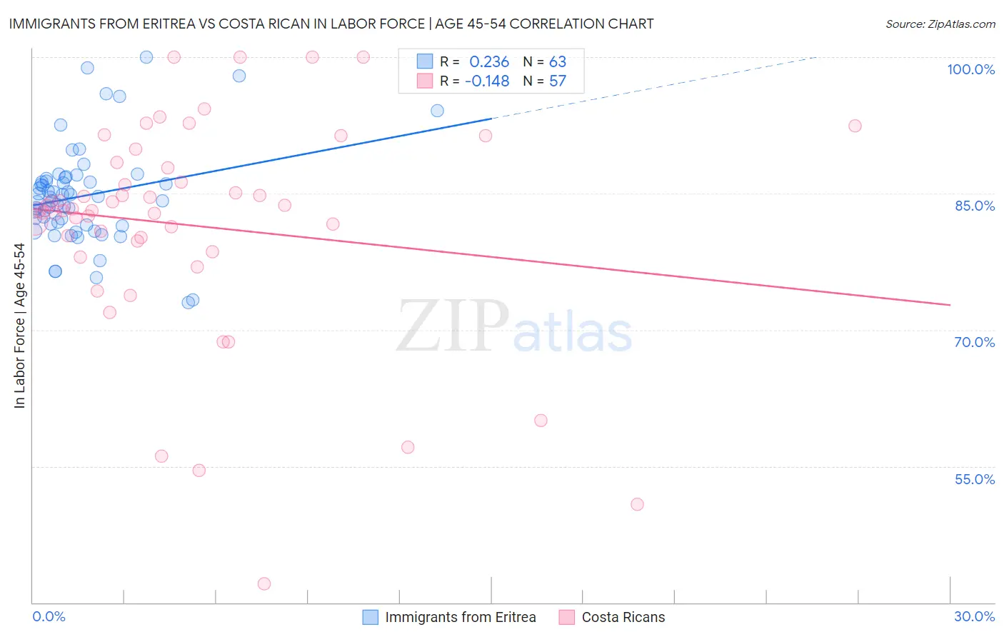 Immigrants from Eritrea vs Costa Rican In Labor Force | Age 45-54