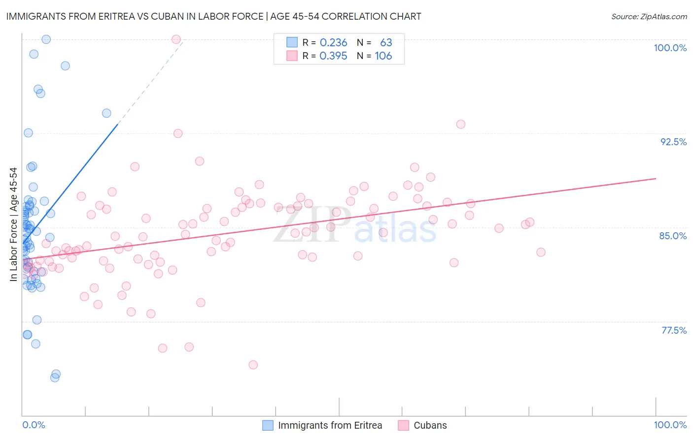 Immigrants from Eritrea vs Cuban In Labor Force | Age 45-54