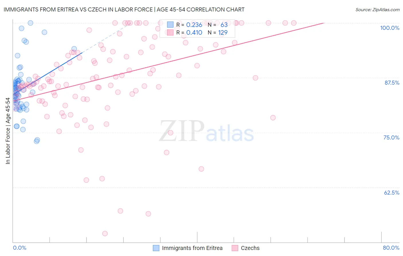 Immigrants from Eritrea vs Czech In Labor Force | Age 45-54