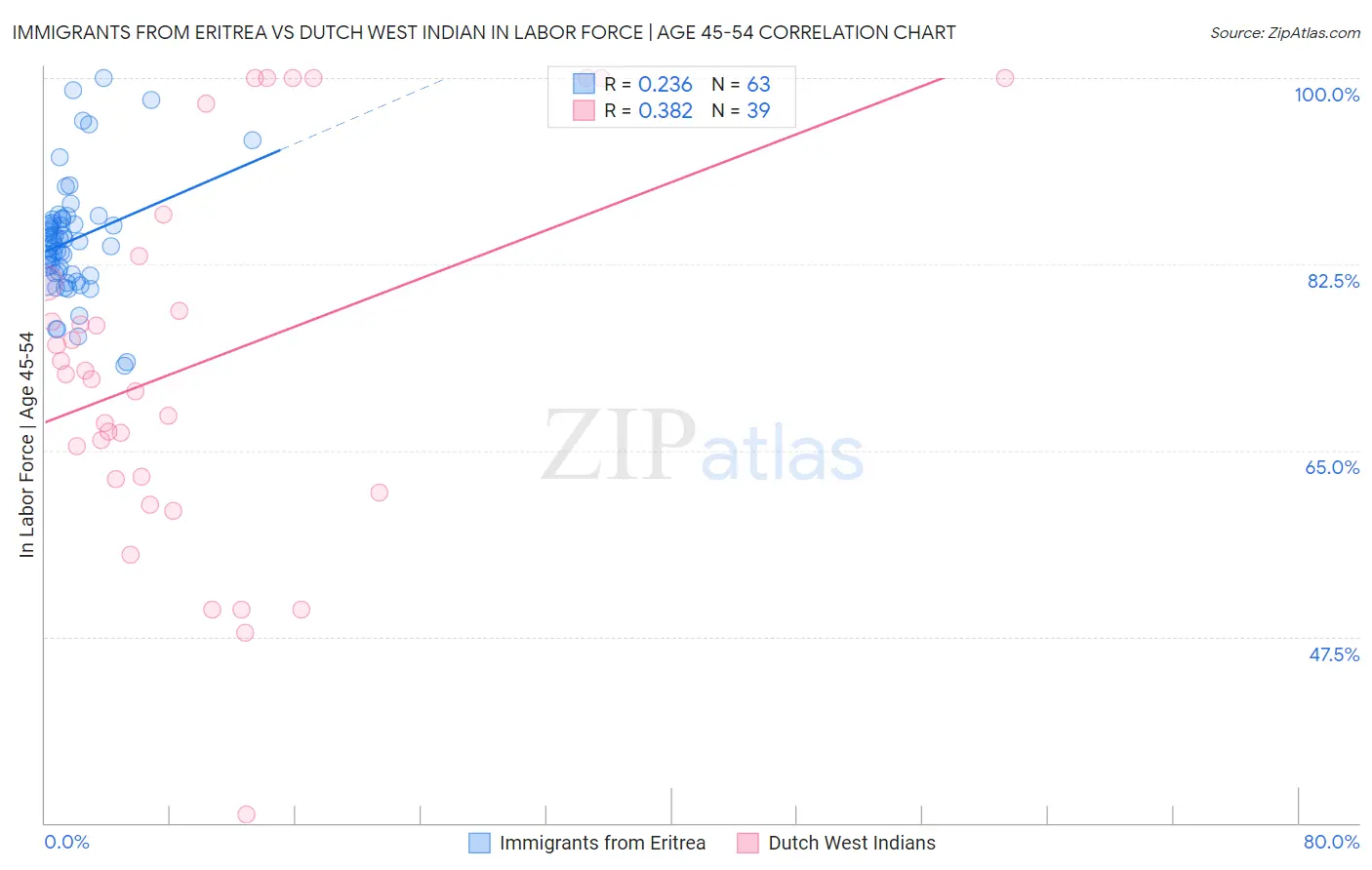 Immigrants from Eritrea vs Dutch West Indian In Labor Force | Age 45-54
