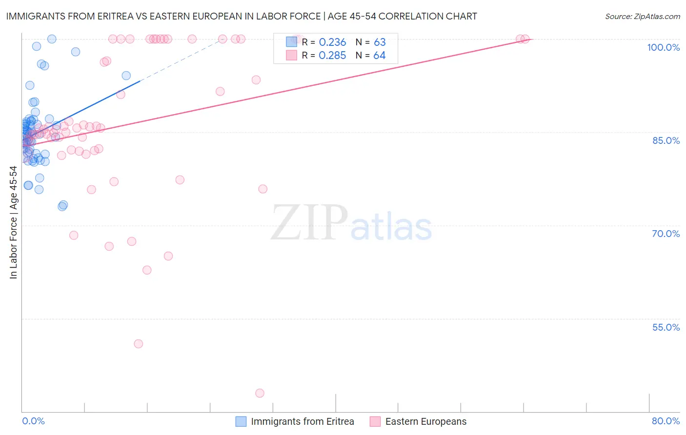 Immigrants from Eritrea vs Eastern European In Labor Force | Age 45-54