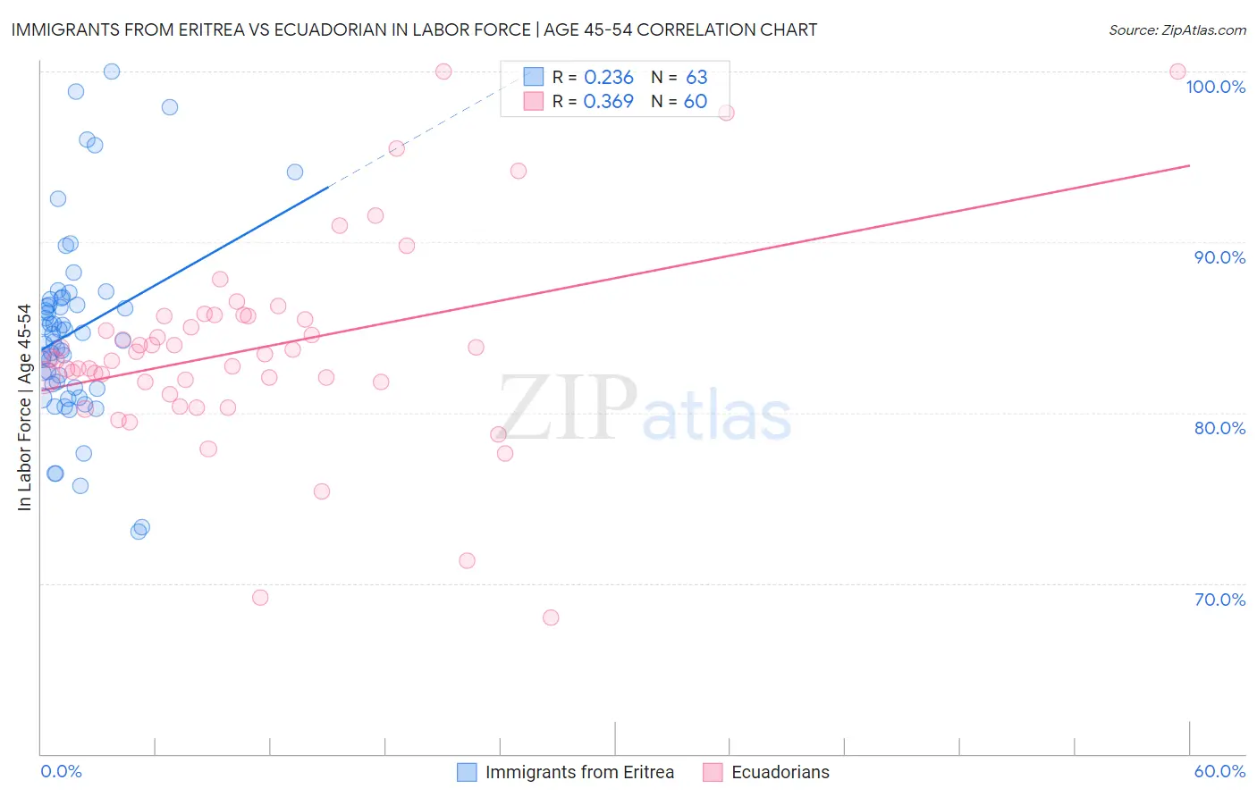 Immigrants from Eritrea vs Ecuadorian In Labor Force | Age 45-54