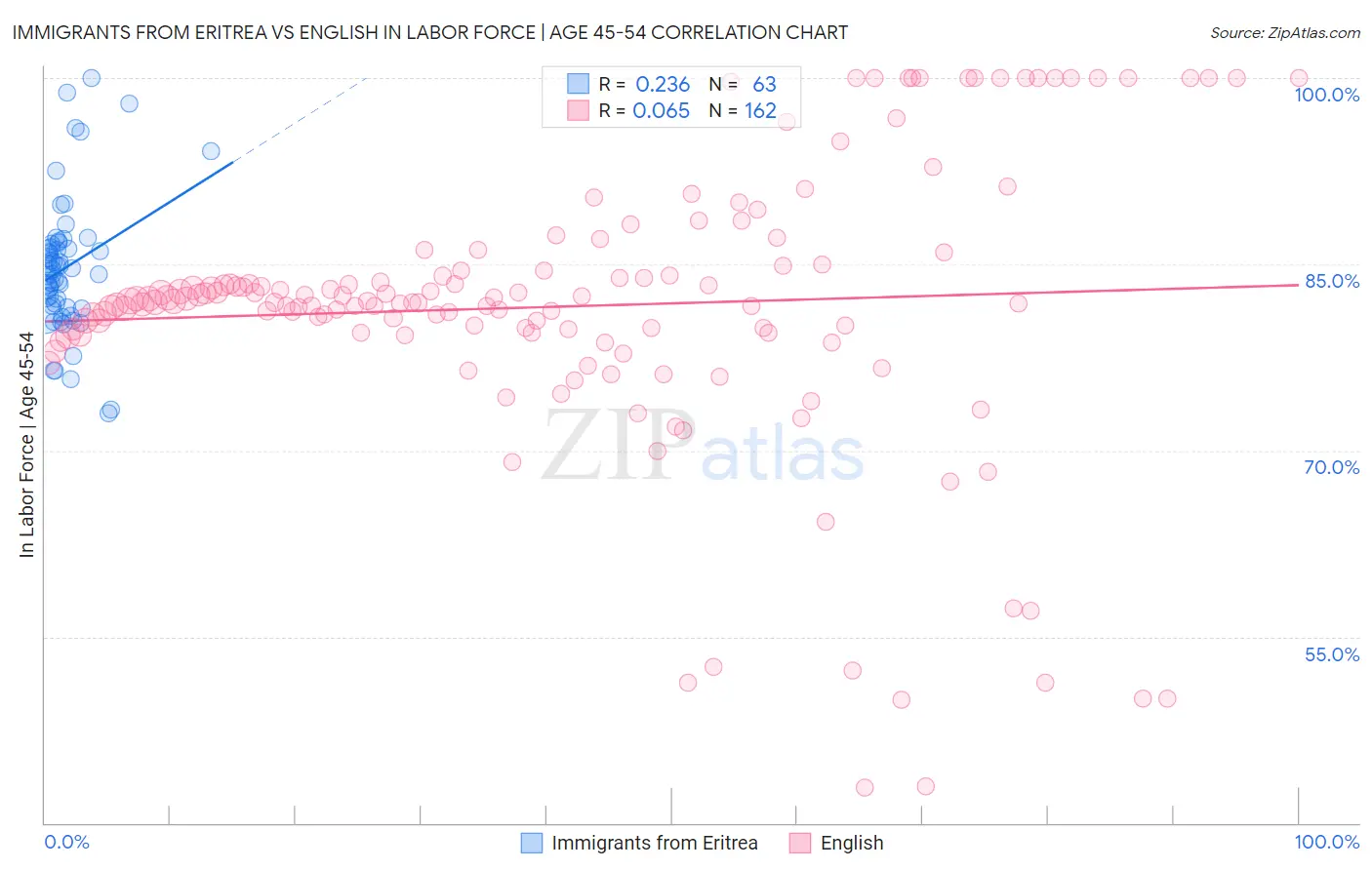 Immigrants from Eritrea vs English In Labor Force | Age 45-54