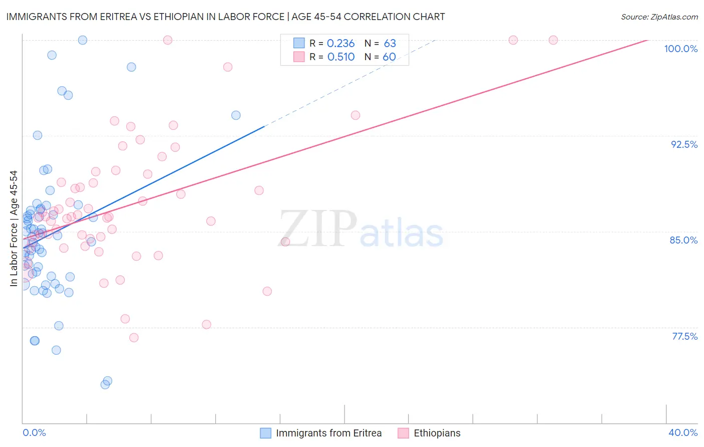 Immigrants from Eritrea vs Ethiopian In Labor Force | Age 45-54
