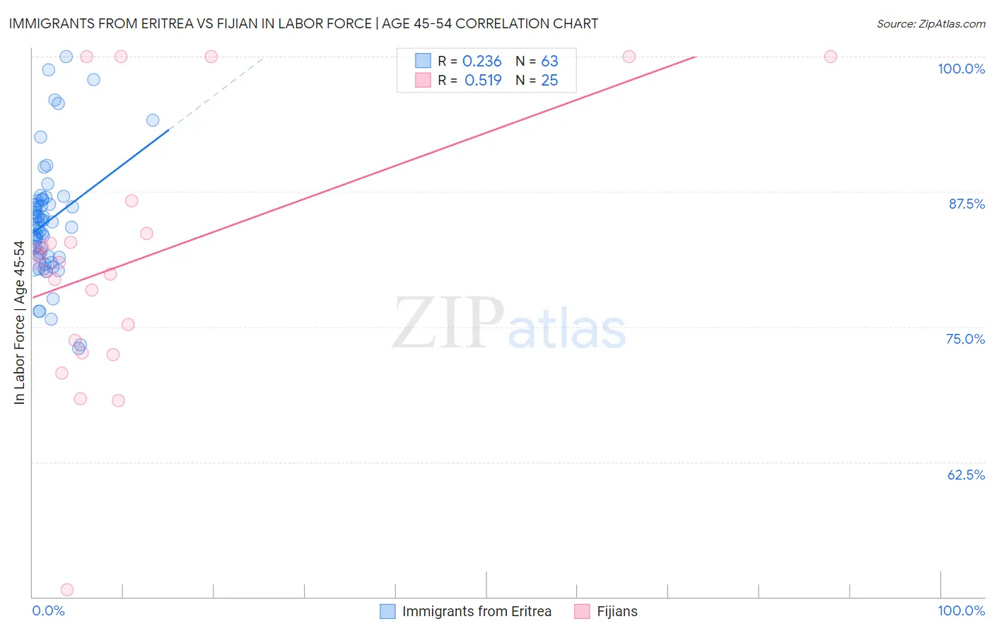 Immigrants from Eritrea vs Fijian In Labor Force | Age 45-54