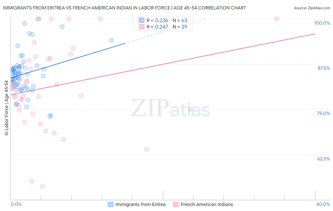 Immigrants from Eritrea vs French American Indian In Labor Force | Age 45-54