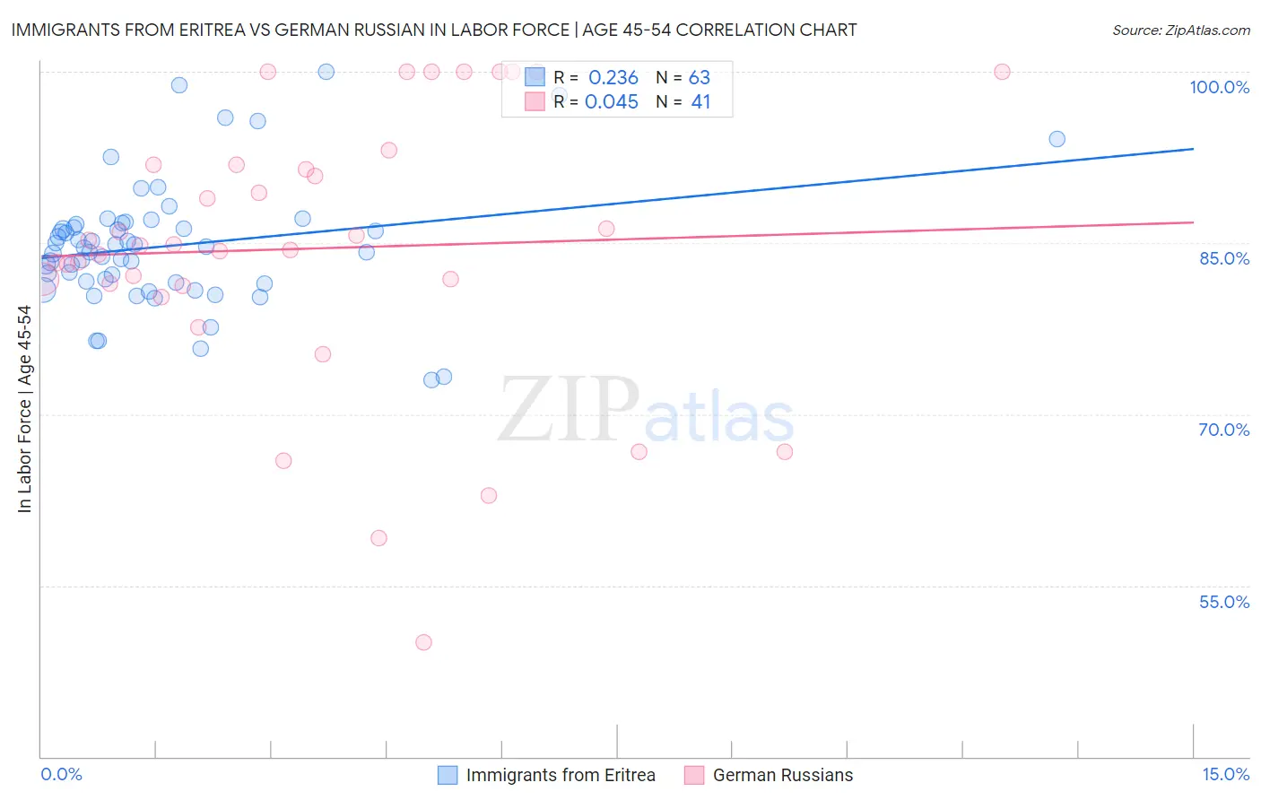 Immigrants from Eritrea vs German Russian In Labor Force | Age 45-54