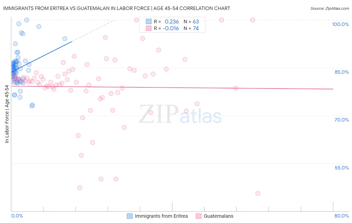Immigrants from Eritrea vs Guatemalan In Labor Force | Age 45-54