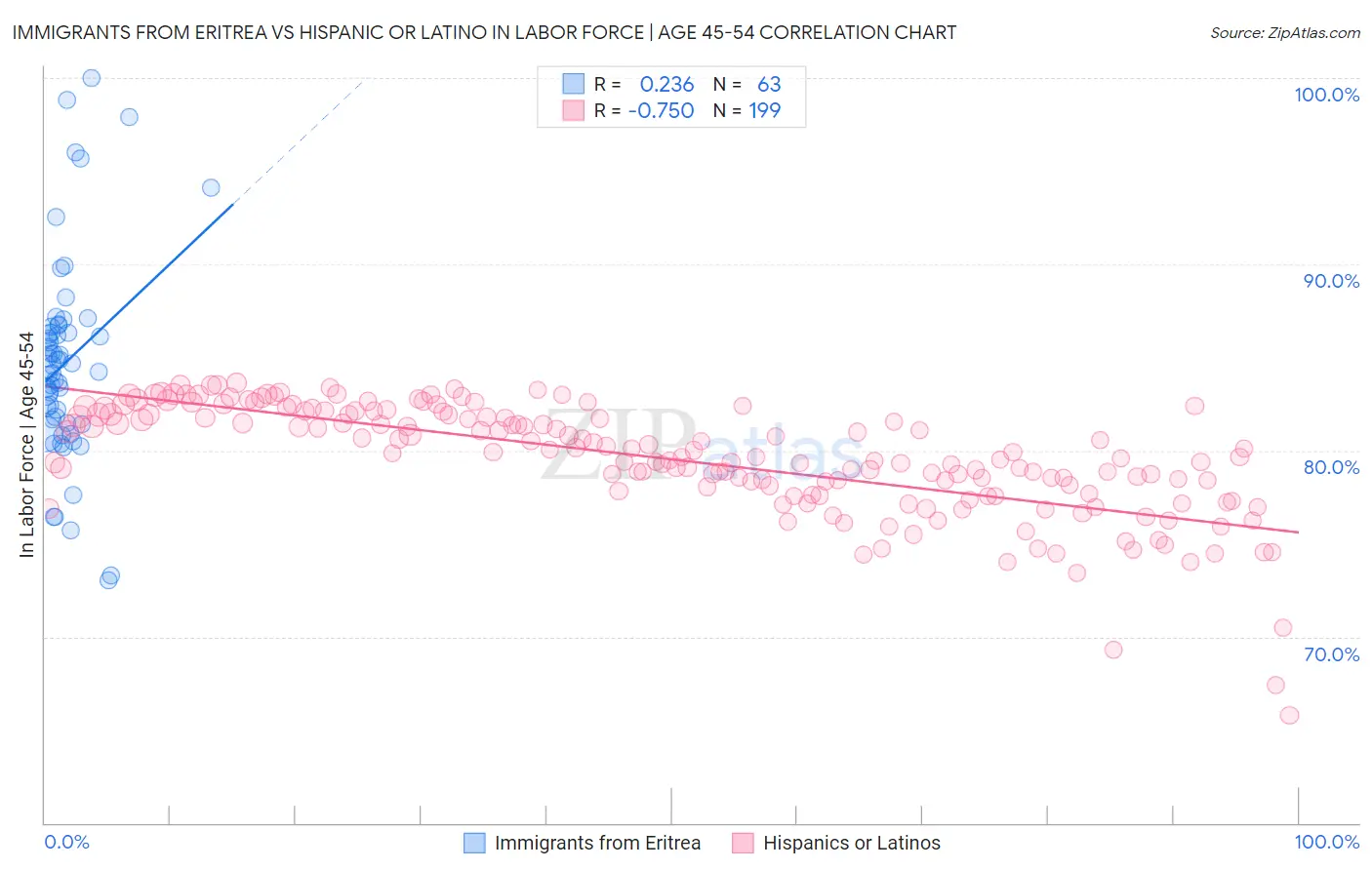 Immigrants from Eritrea vs Hispanic or Latino In Labor Force | Age 45-54