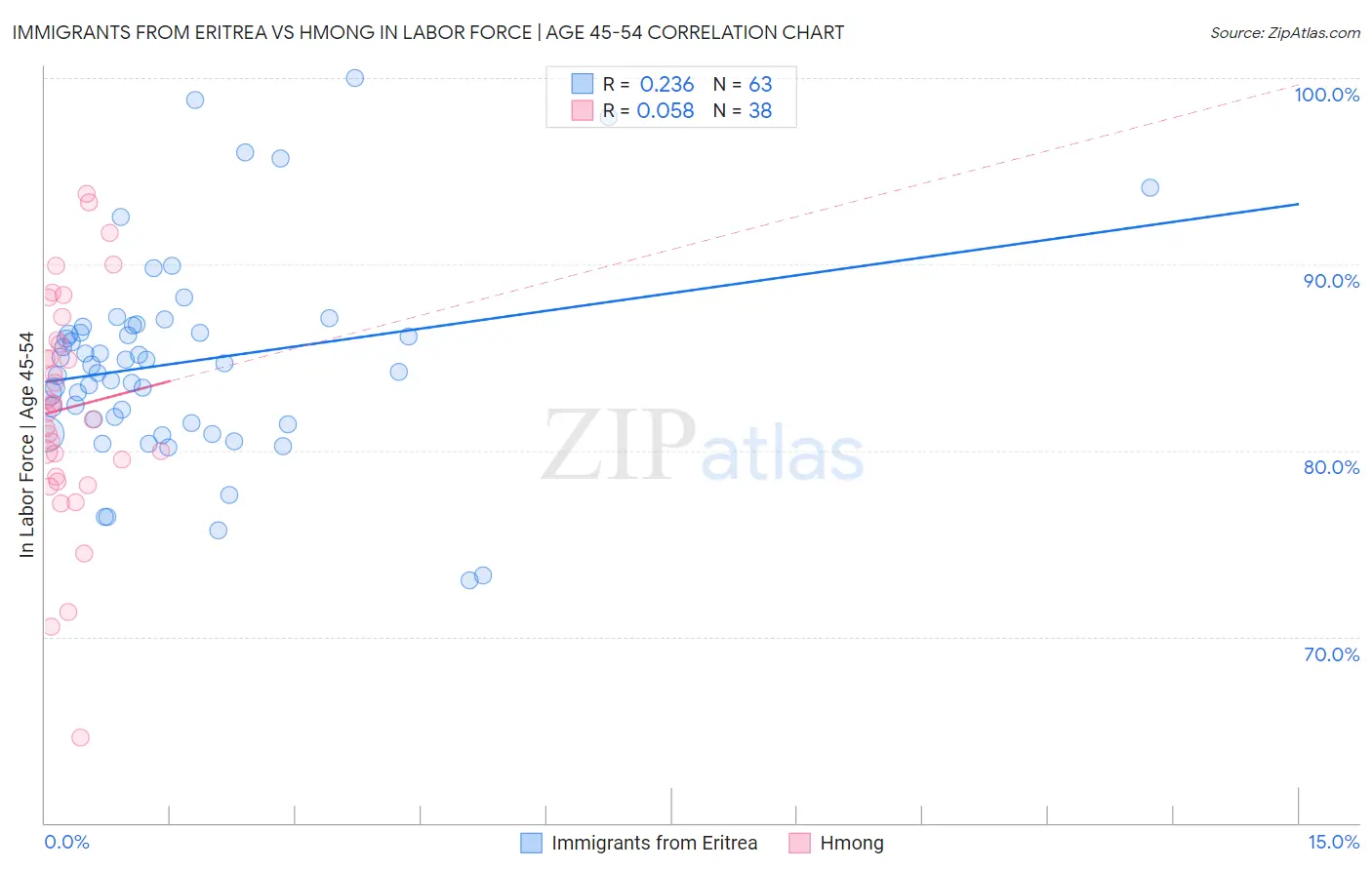 Immigrants from Eritrea vs Hmong In Labor Force | Age 45-54