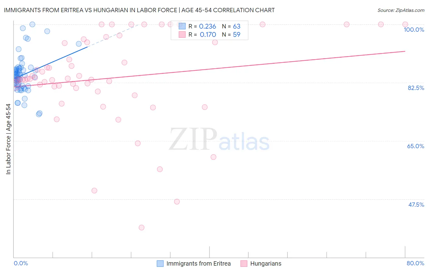 Immigrants from Eritrea vs Hungarian In Labor Force | Age 45-54