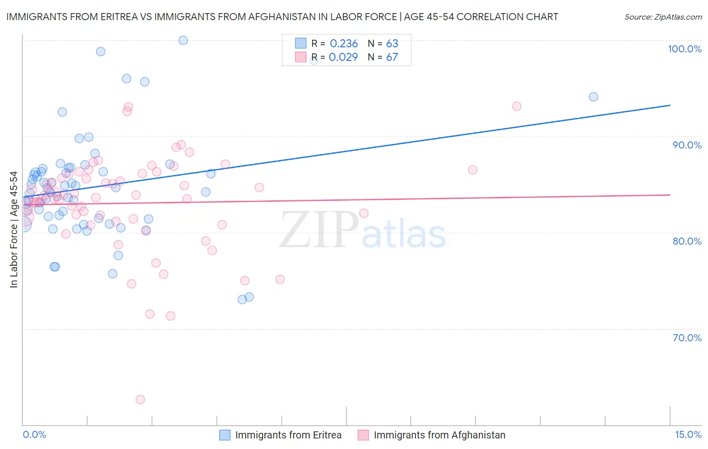 Immigrants from Eritrea vs Immigrants from Afghanistan In Labor Force | Age 45-54