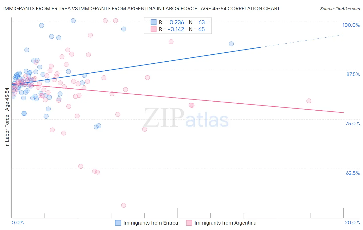 Immigrants from Eritrea vs Immigrants from Argentina In Labor Force | Age 45-54