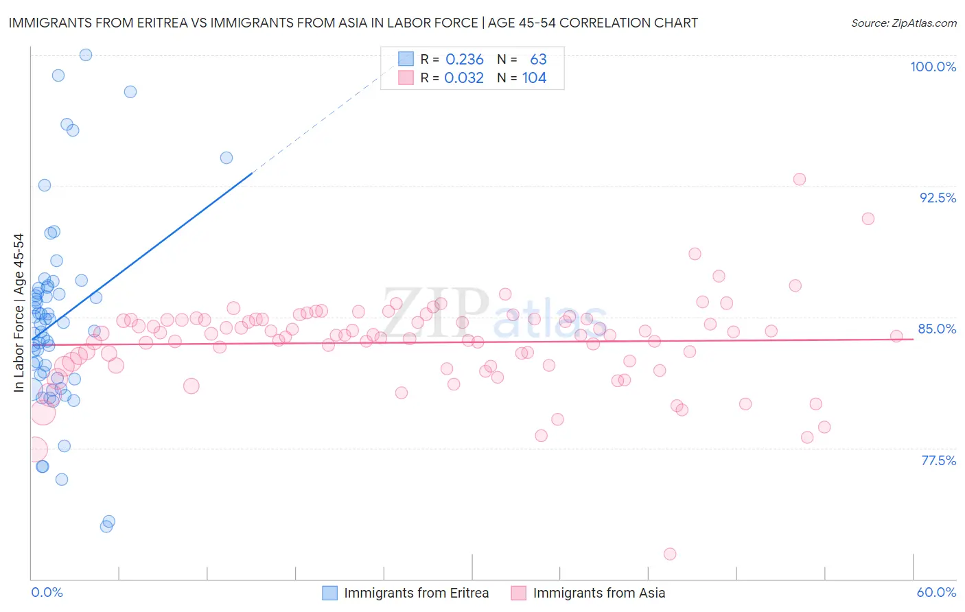 Immigrants from Eritrea vs Immigrants from Asia In Labor Force | Age 45-54