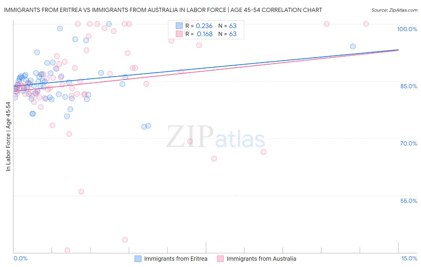 Immigrants from Eritrea vs Immigrants from Australia In Labor Force | Age 45-54