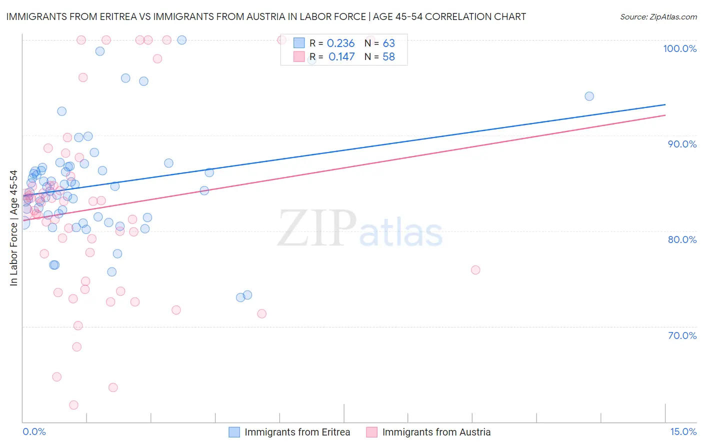 Immigrants from Eritrea vs Immigrants from Austria In Labor Force | Age 45-54