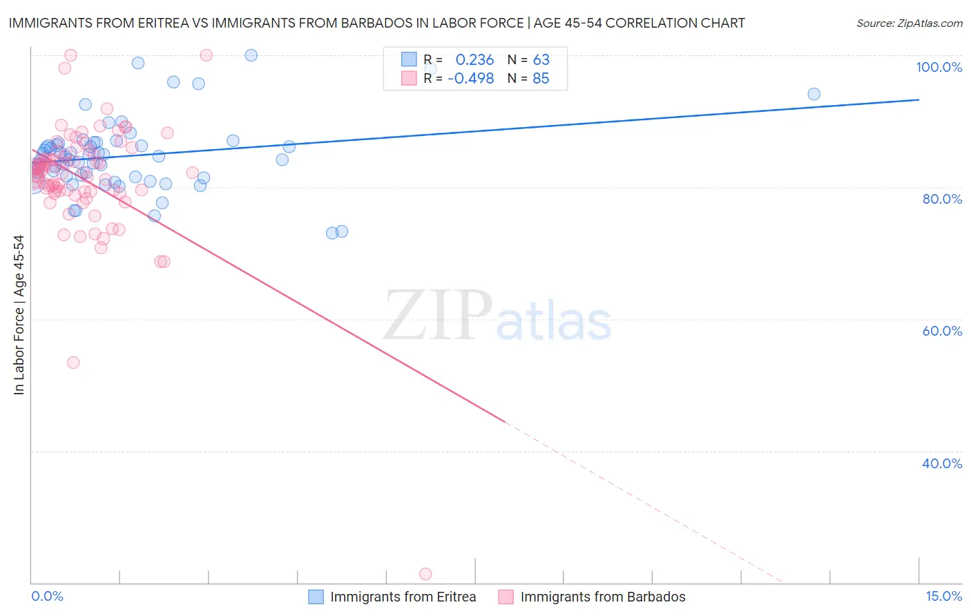 Immigrants from Eritrea vs Immigrants from Barbados In Labor Force | Age 45-54