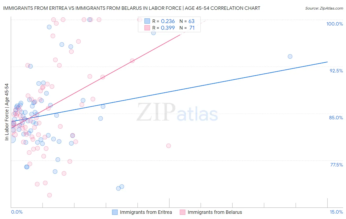Immigrants from Eritrea vs Immigrants from Belarus In Labor Force | Age 45-54