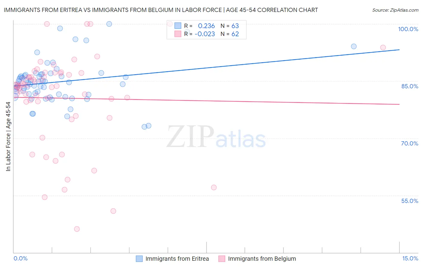 Immigrants from Eritrea vs Immigrants from Belgium In Labor Force | Age 45-54