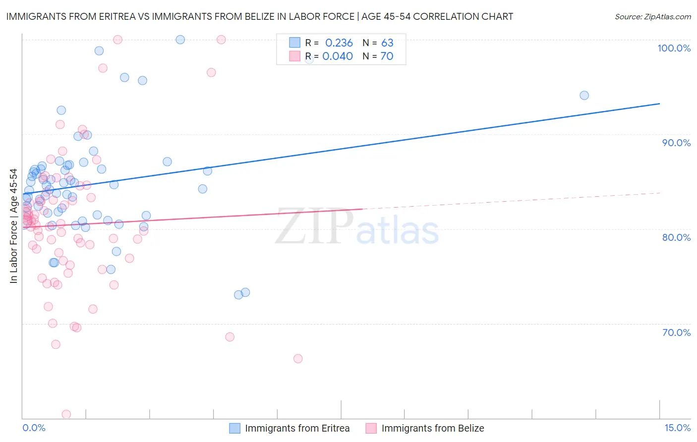 Immigrants from Eritrea vs Immigrants from Belize In Labor Force | Age 45-54