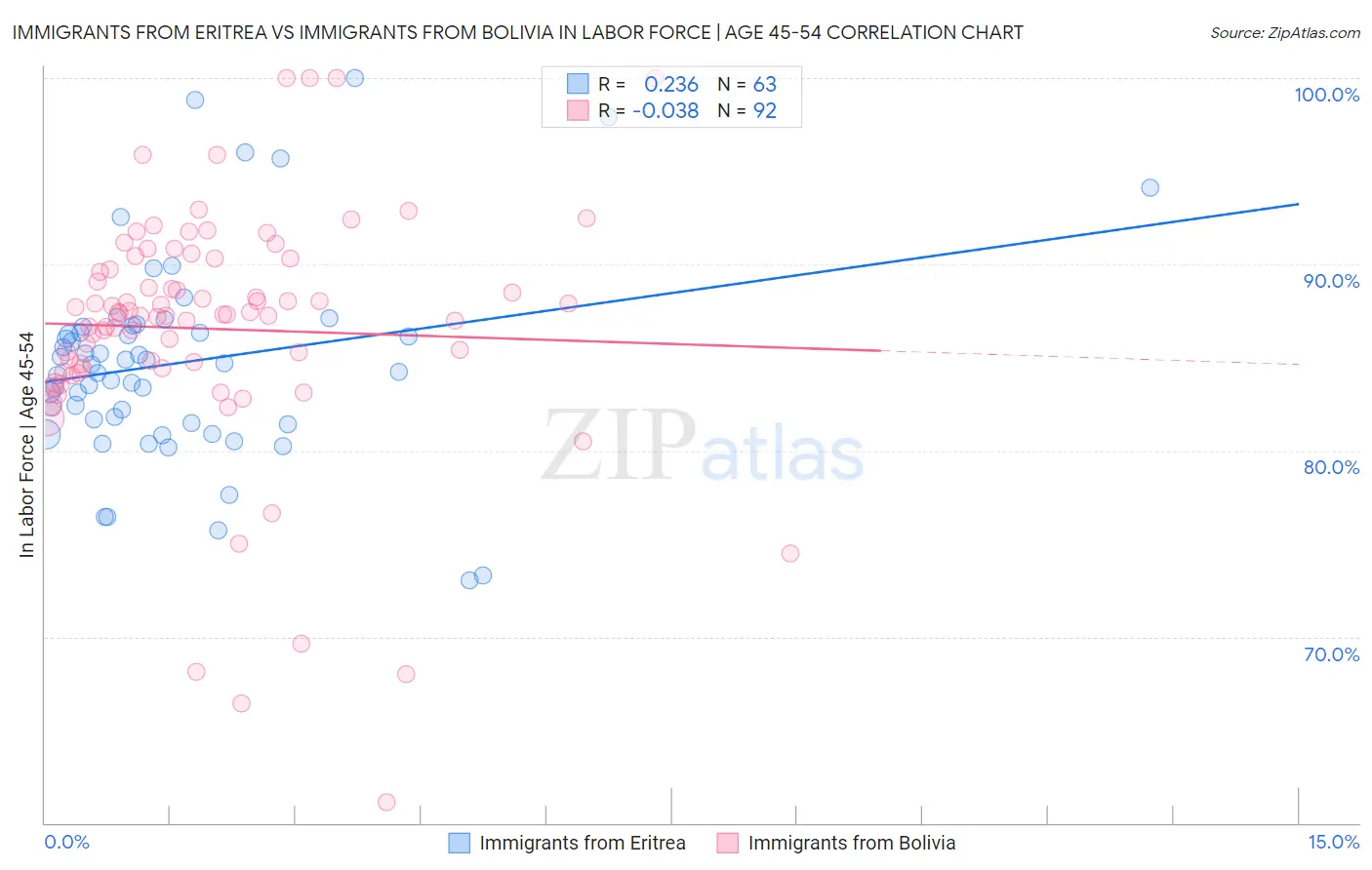 Immigrants from Eritrea vs Immigrants from Bolivia In Labor Force | Age 45-54