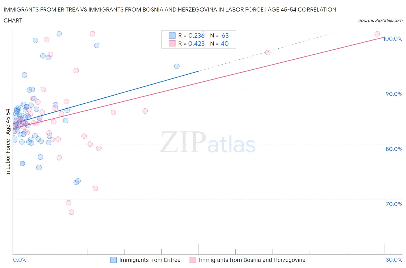 Immigrants from Eritrea vs Immigrants from Bosnia and Herzegovina In Labor Force | Age 45-54