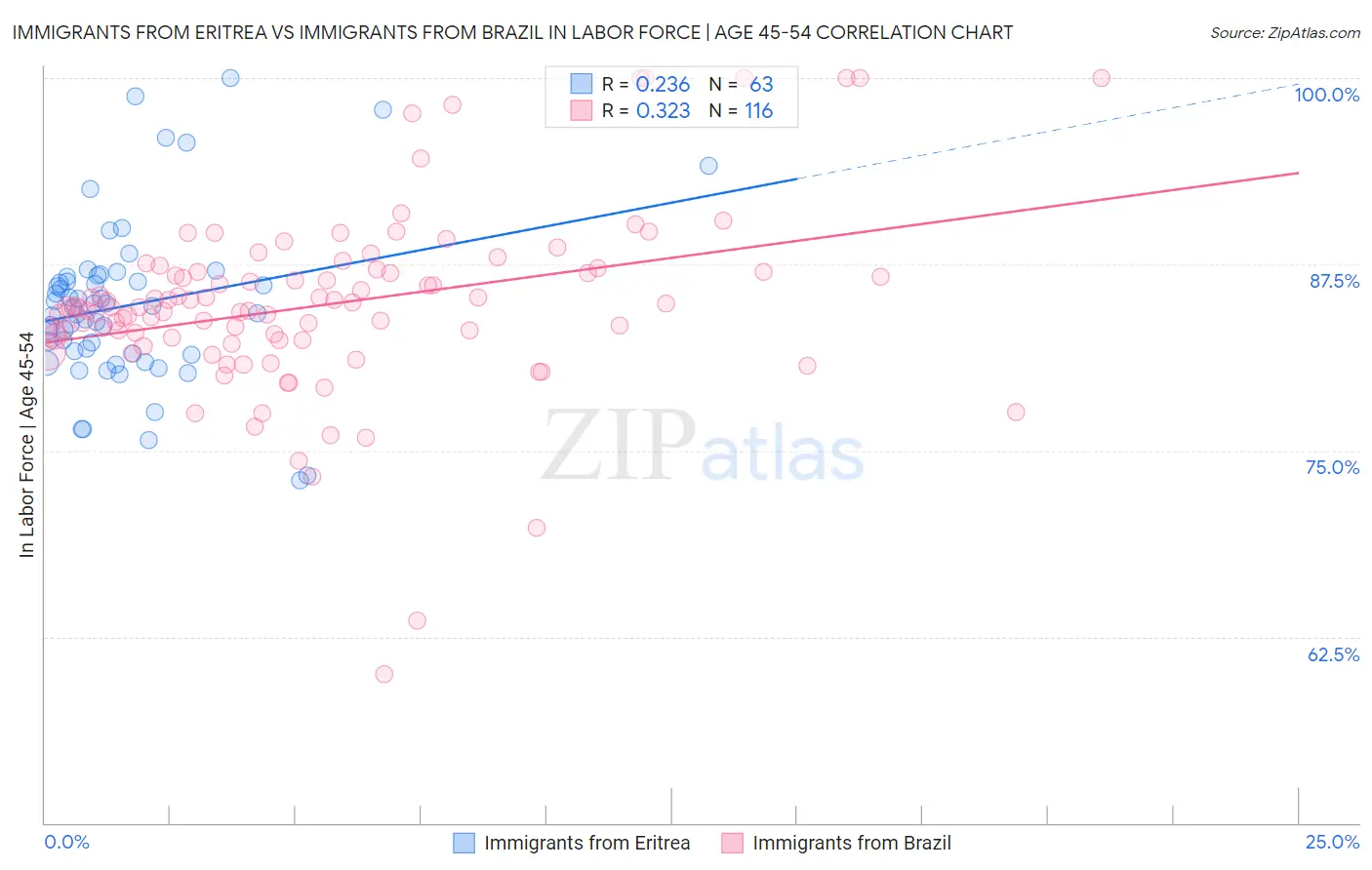 Immigrants from Eritrea vs Immigrants from Brazil In Labor Force | Age 45-54