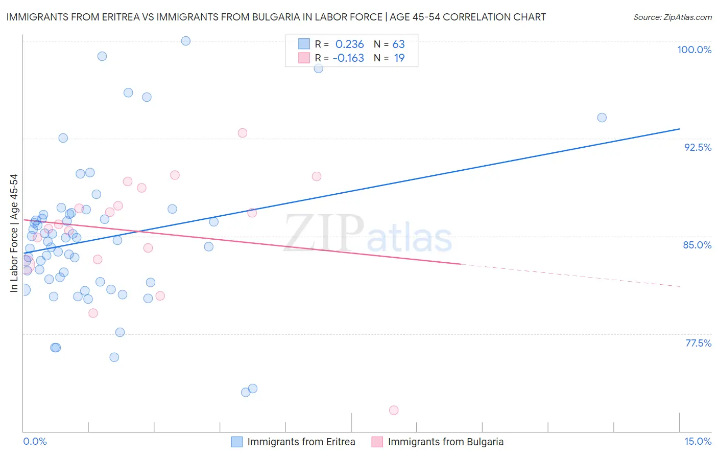 Immigrants from Eritrea vs Immigrants from Bulgaria In Labor Force | Age 45-54