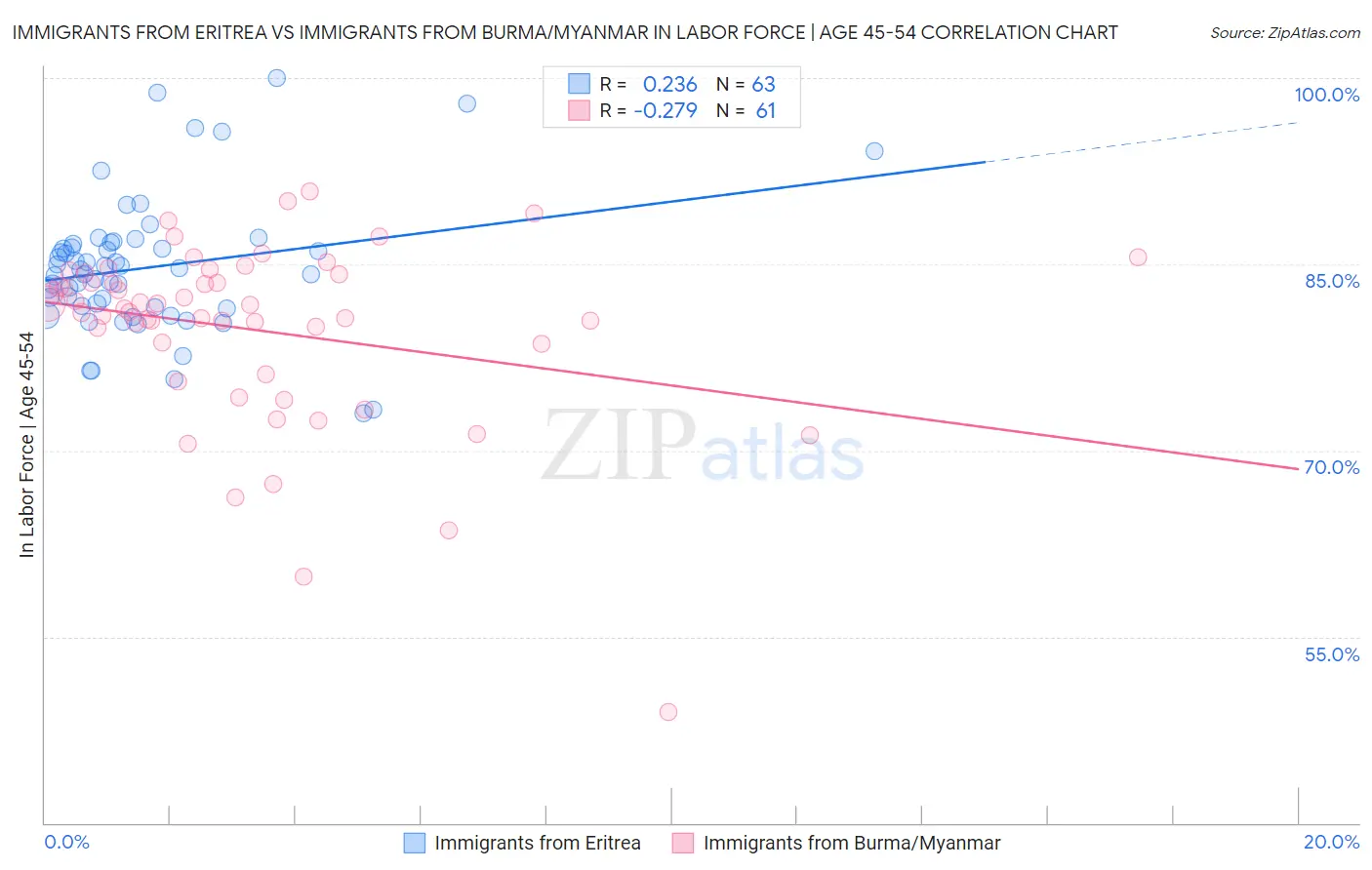 Immigrants from Eritrea vs Immigrants from Burma/Myanmar In Labor Force | Age 45-54