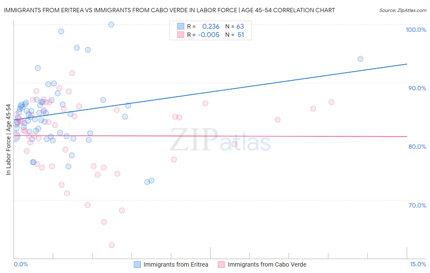 Immigrants from Eritrea vs Immigrants from Cabo Verde In Labor Force | Age 45-54