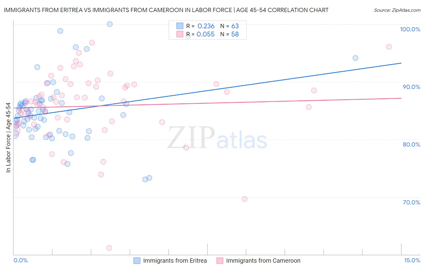 Immigrants from Eritrea vs Immigrants from Cameroon In Labor Force | Age 45-54