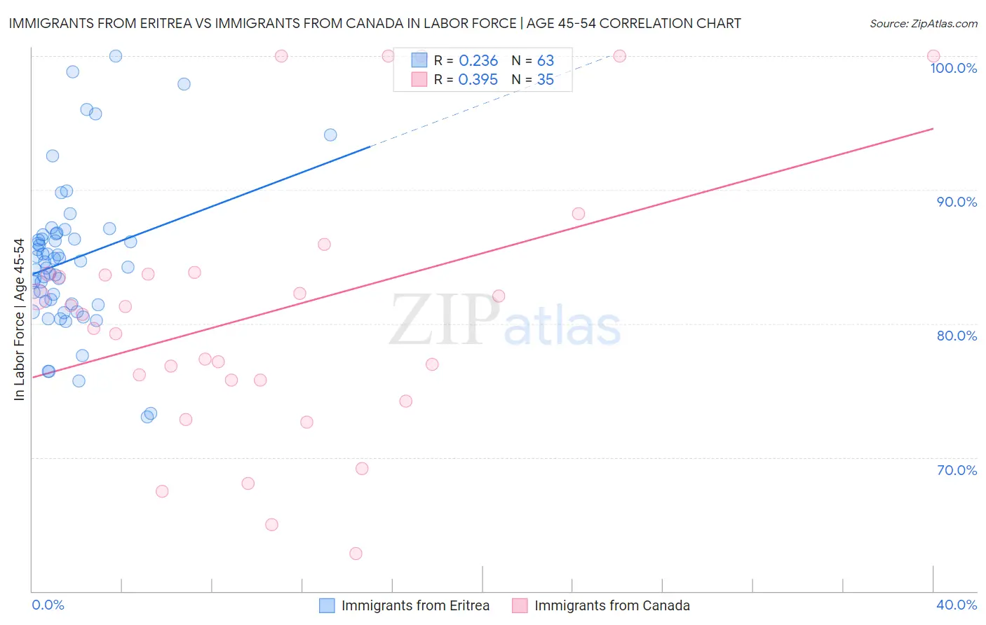 Immigrants from Eritrea vs Immigrants from Canada In Labor Force | Age 45-54