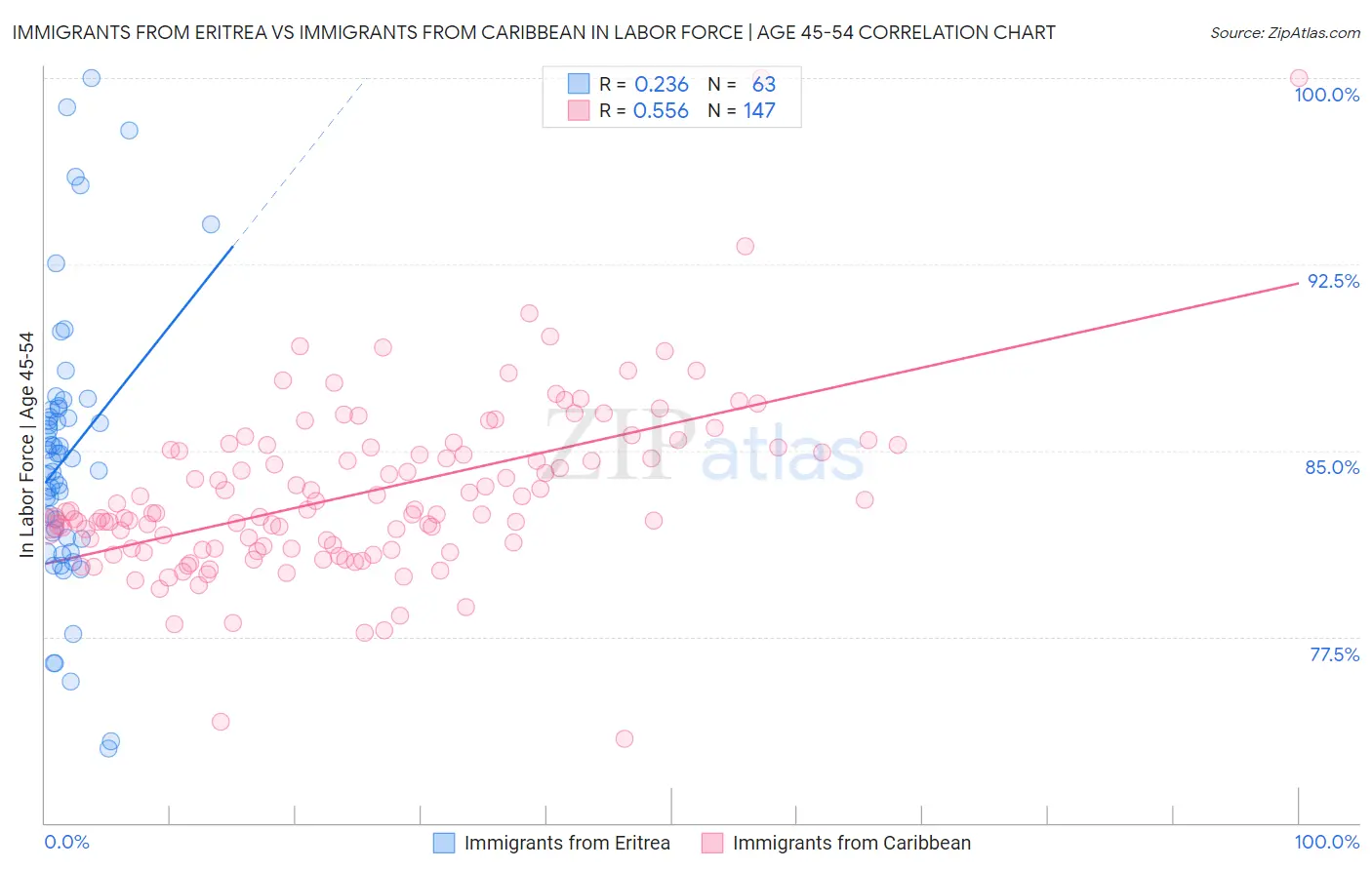 Immigrants from Eritrea vs Immigrants from Caribbean In Labor Force | Age 45-54