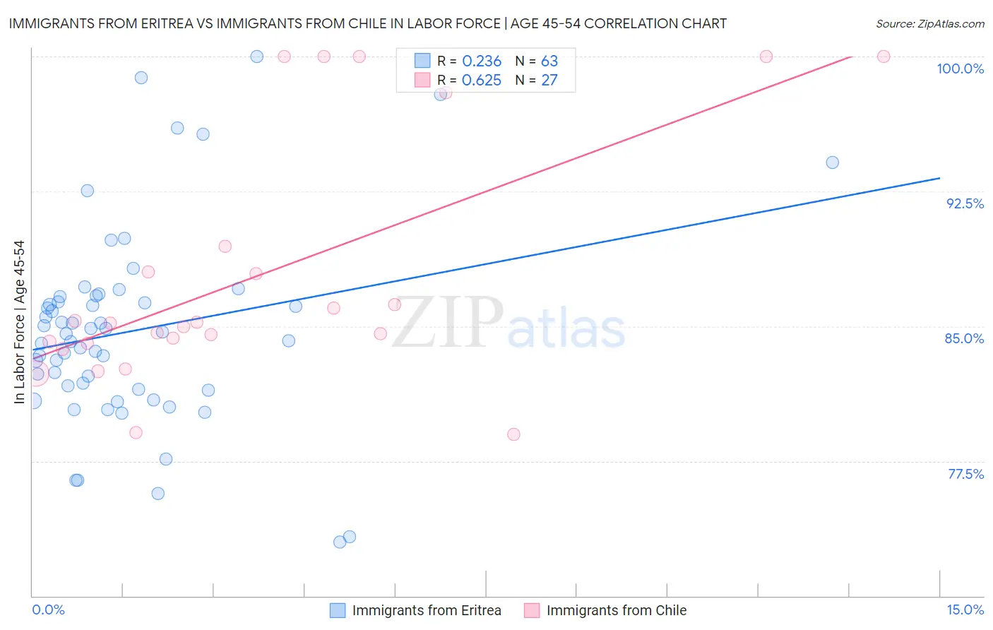 Immigrants from Eritrea vs Immigrants from Chile In Labor Force | Age 45-54