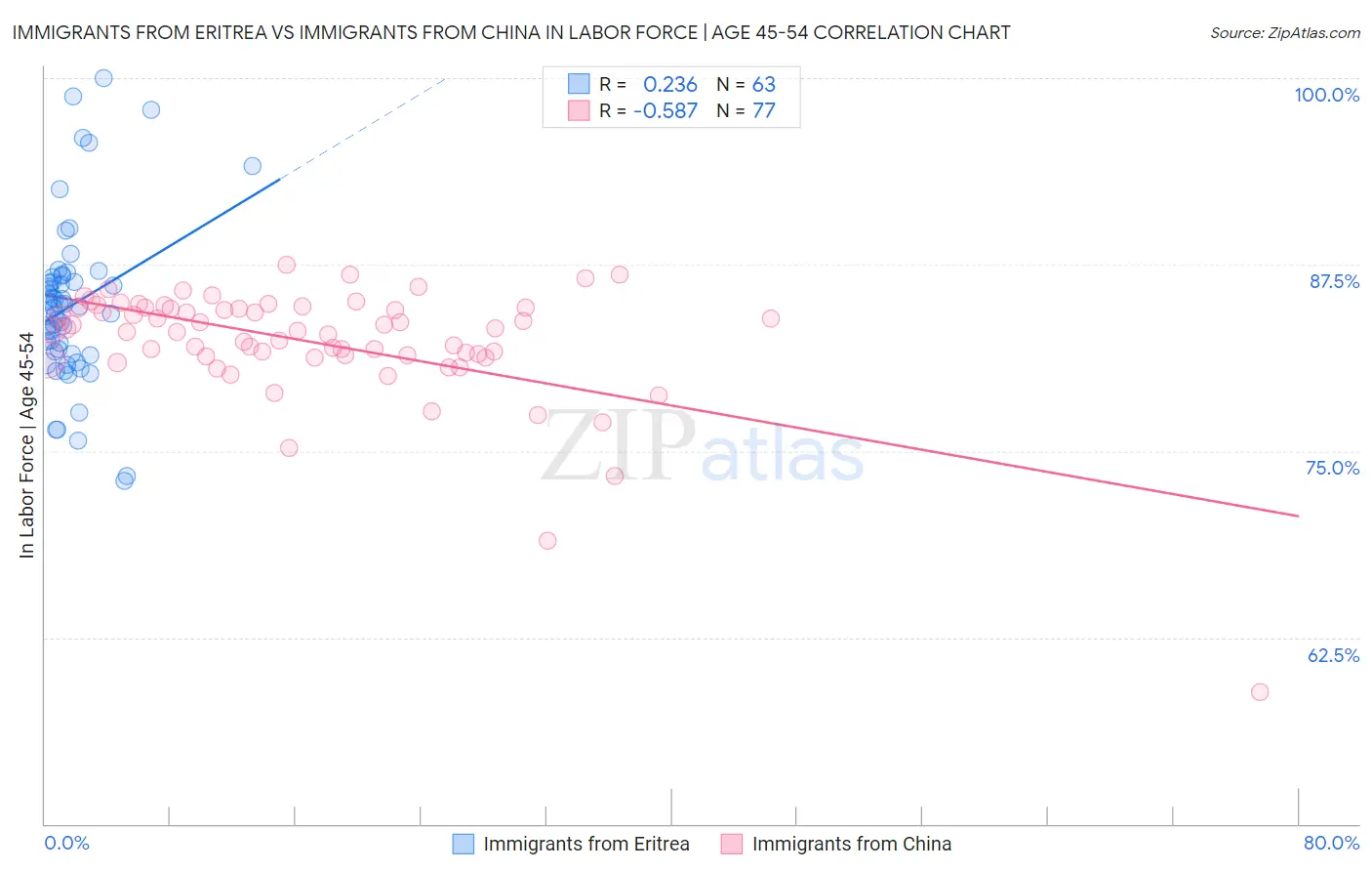 Immigrants from Eritrea vs Immigrants from China In Labor Force | Age 45-54