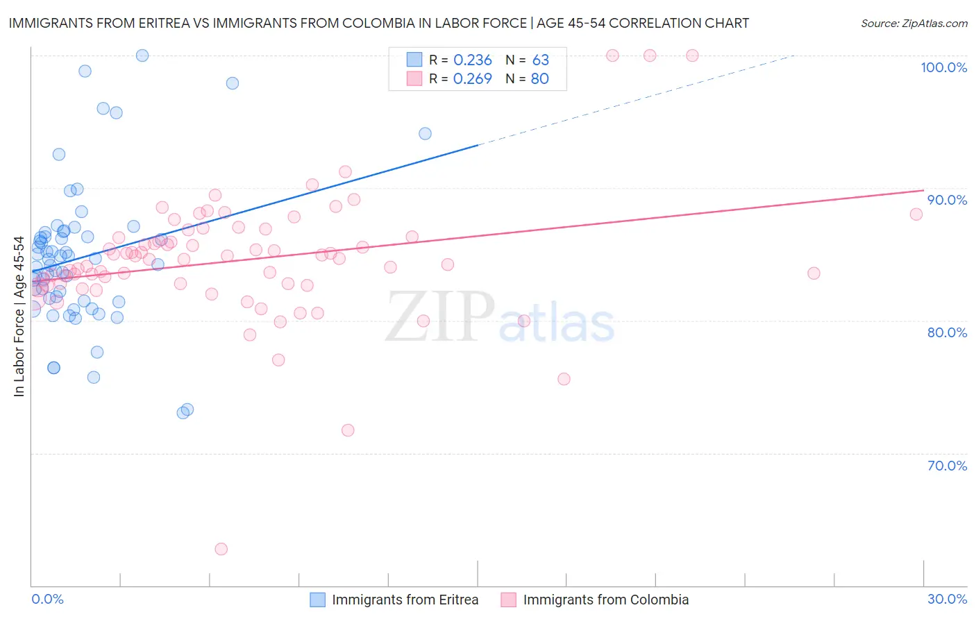 Immigrants from Eritrea vs Immigrants from Colombia In Labor Force | Age 45-54