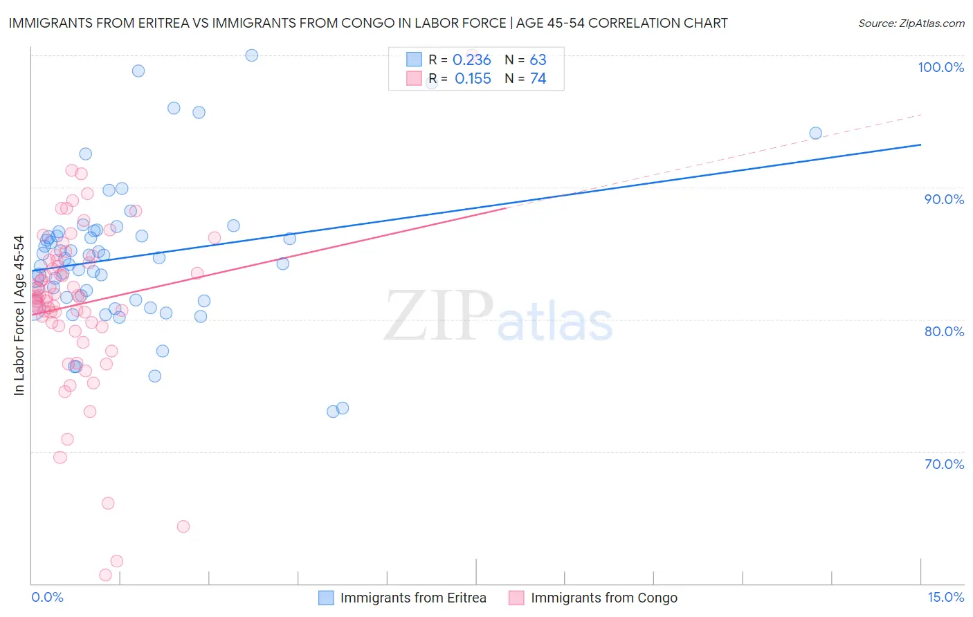 Immigrants from Eritrea vs Immigrants from Congo In Labor Force | Age 45-54