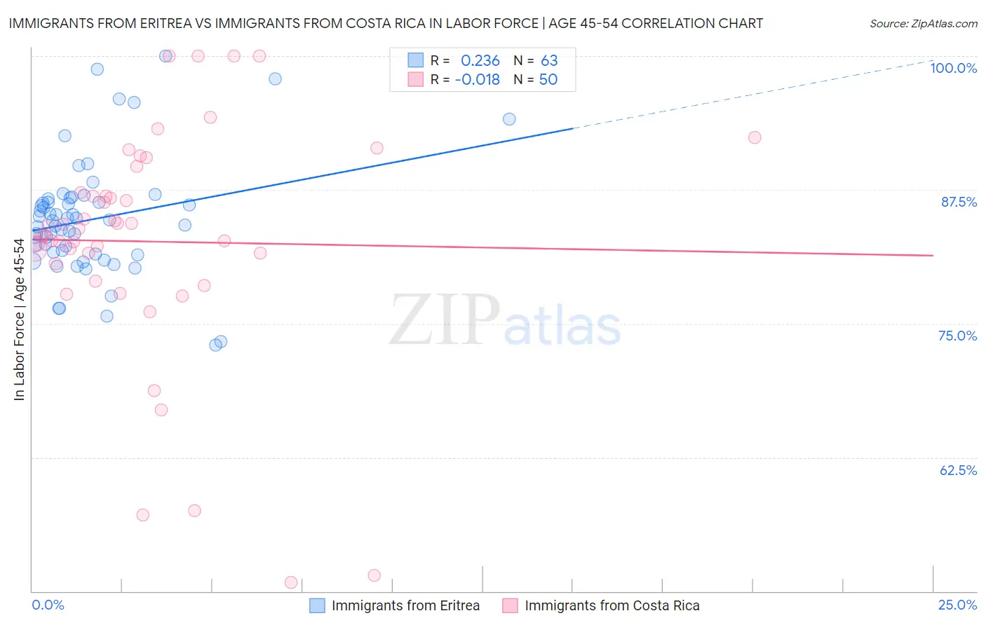 Immigrants from Eritrea vs Immigrants from Costa Rica In Labor Force | Age 45-54