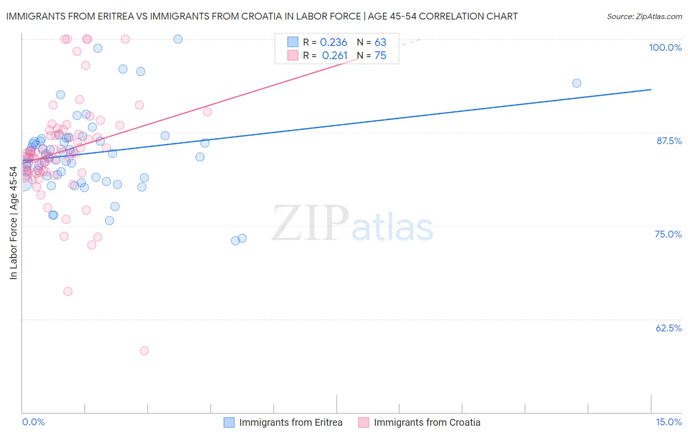 Immigrants from Eritrea vs Immigrants from Croatia In Labor Force | Age 45-54