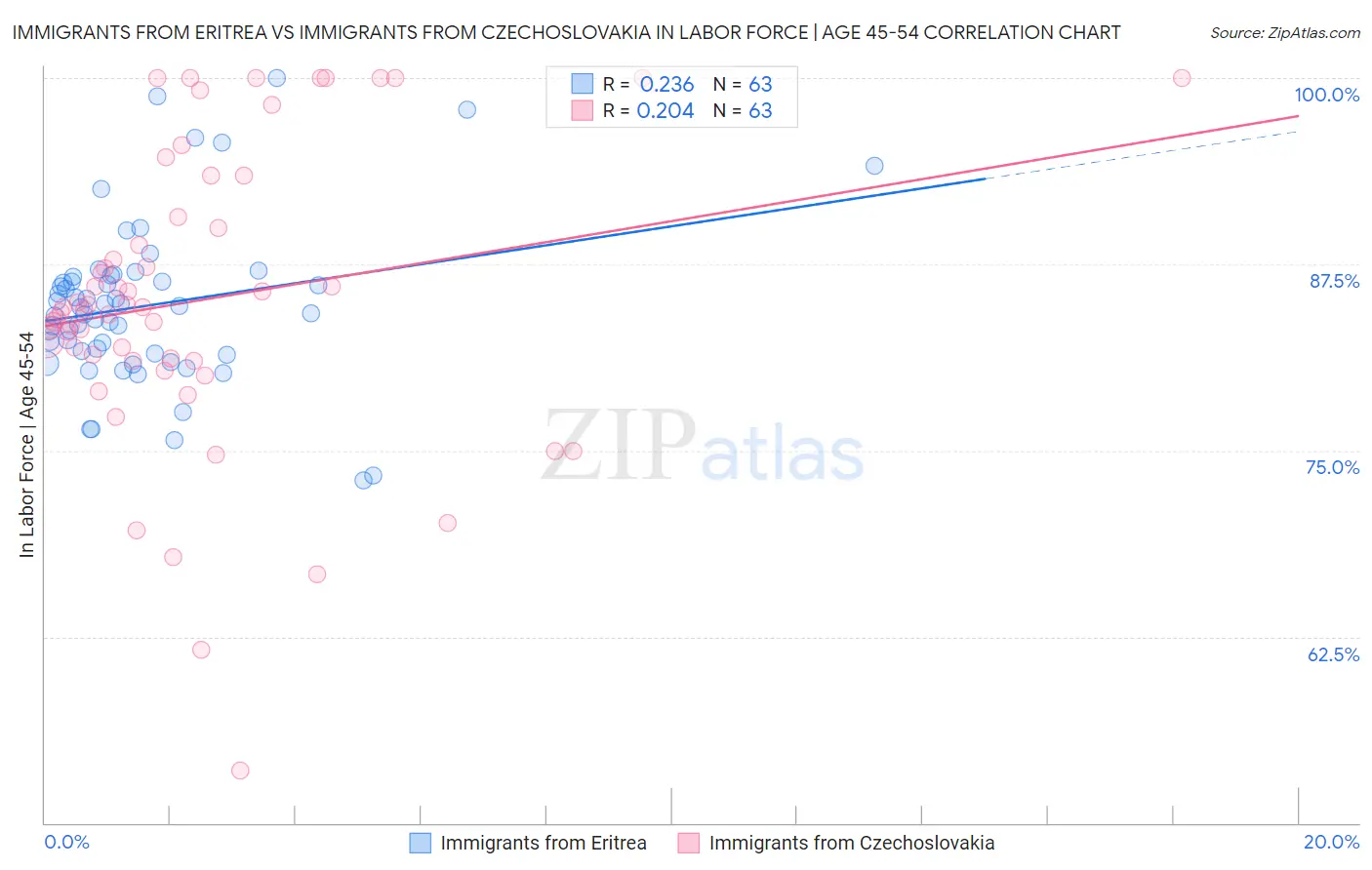 Immigrants from Eritrea vs Immigrants from Czechoslovakia In Labor Force | Age 45-54