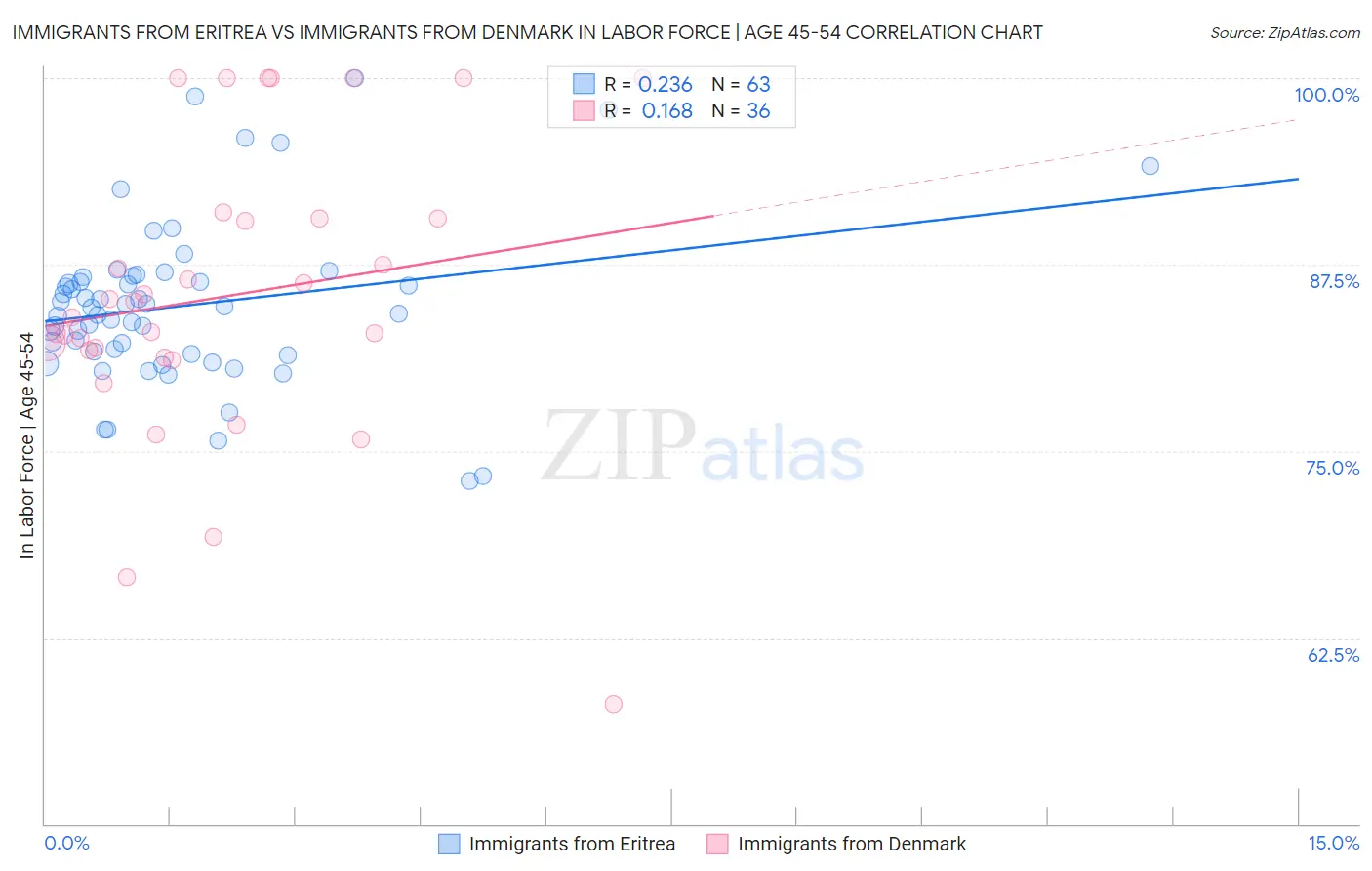 Immigrants from Eritrea vs Immigrants from Denmark In Labor Force | Age 45-54