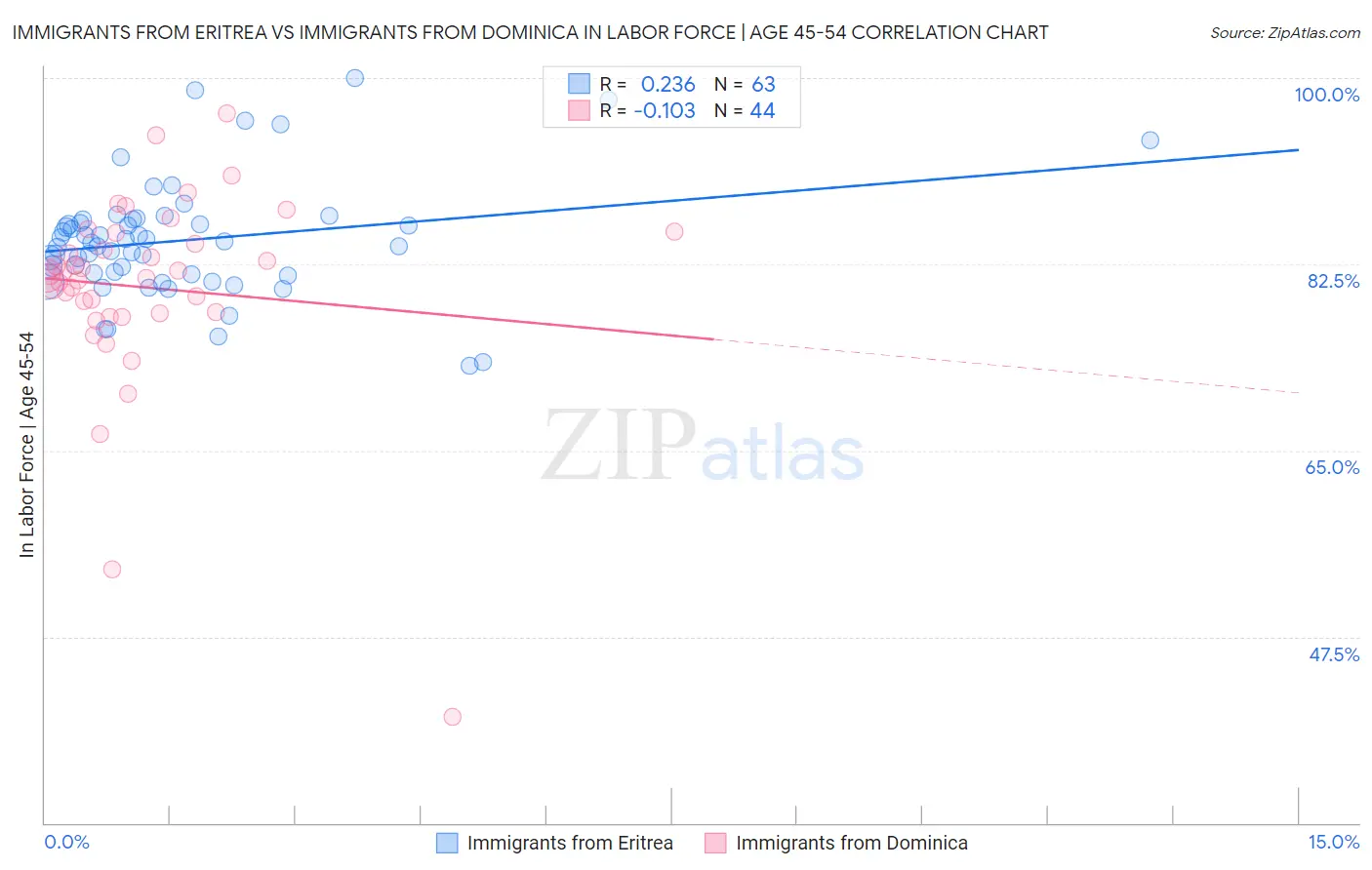 Immigrants from Eritrea vs Immigrants from Dominica In Labor Force | Age 45-54