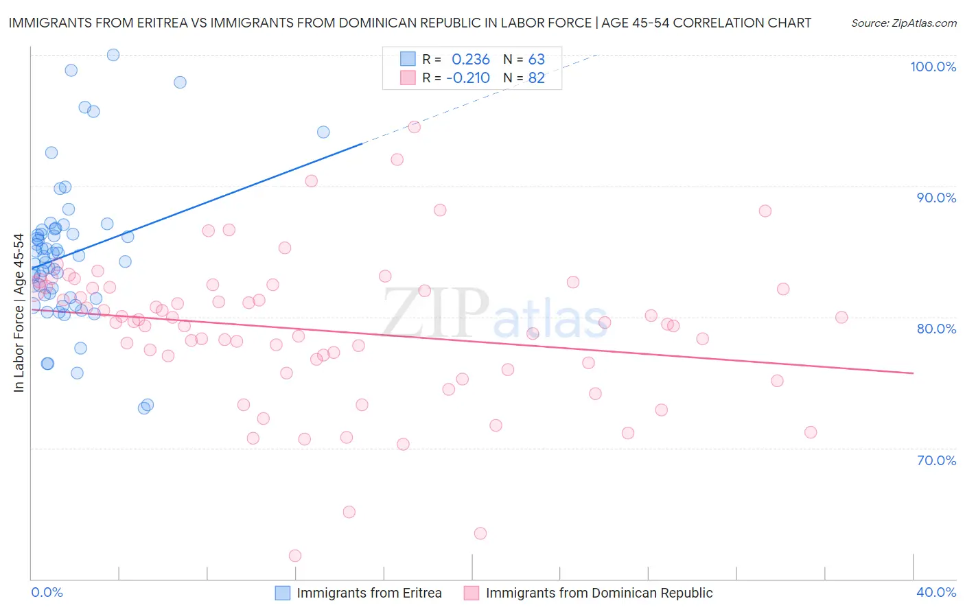 Immigrants from Eritrea vs Immigrants from Dominican Republic In Labor Force | Age 45-54
